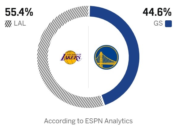 詹庫對決前ESPN勝率預(yù)測出爐 湖人獲55.4%支持率