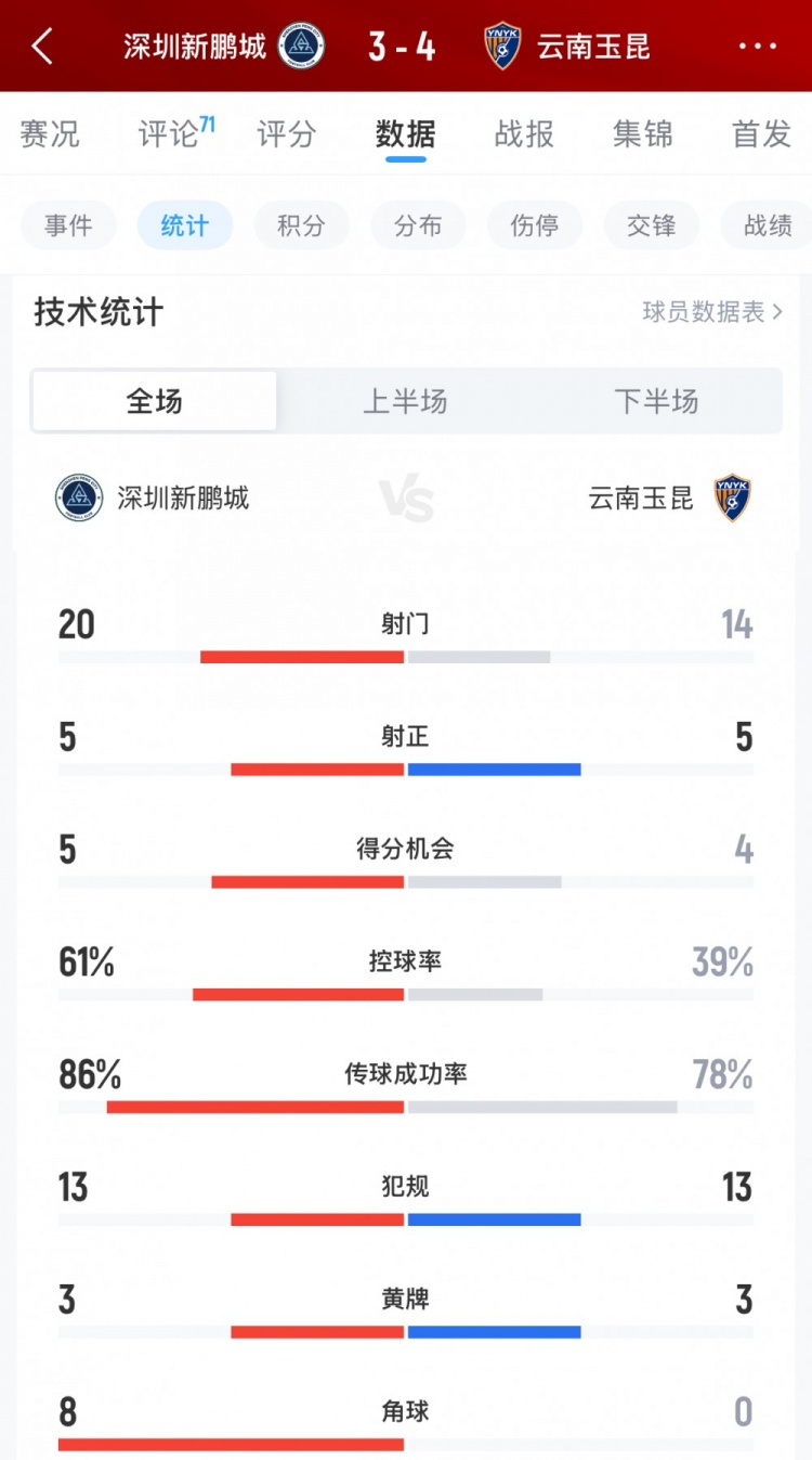 深圳新鵬城控球六成難挽敗局 云南玉昆四度破門(mén)客場(chǎng)險(xiǎn)勝