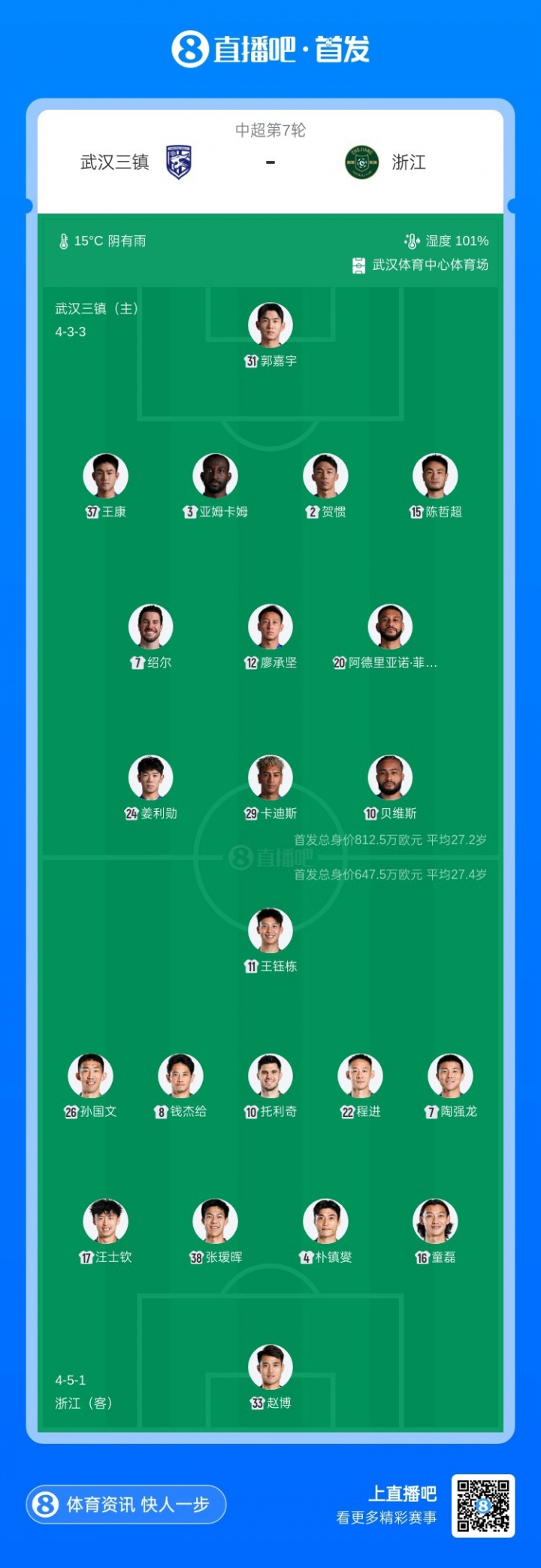 三鎮(zhèn)五外援強(qiáng)陣出擊浙江殘陣應(yīng)戰(zhàn) 王鈺棟陶強(qiáng)龍領(lǐng)銜鋒線 三鎮(zhèn)五外援強(qiáng)陣出擊浙江殘陣應(yīng)戰(zhàn) 王鈺棟陶強(qiáng)龍領(lǐng)銜鋒線