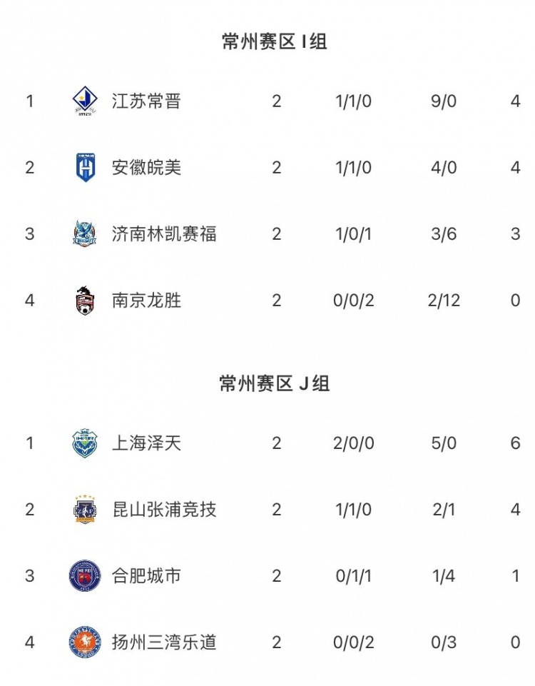 中冠常州賽區(qū)戰(zhàn)報(bào) 濟(jì)南林凱賽福補(bǔ)時(shí)絕殺 上海澤天兩球完勝 中冠常州賽區(qū)戰(zhàn)報(bào) 濟(jì)南林凱賽福補(bǔ)時(shí)絕殺 上海澤天兩球完勝