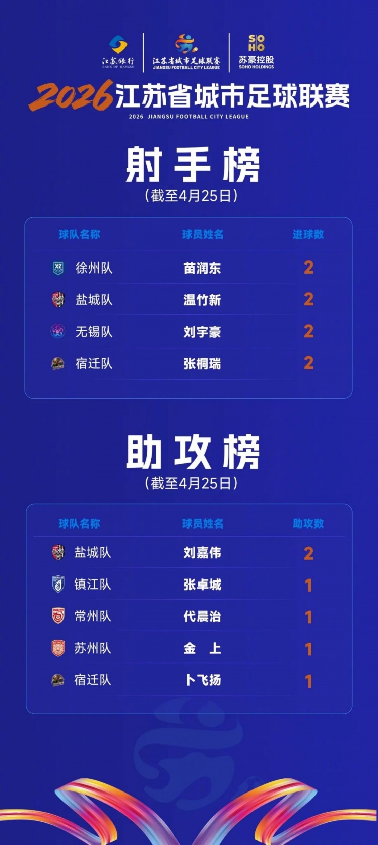 蘇超數(shù)據(jù)：苗潤東等4人2球登頂射手榜，劉嘉偉2助攻領跑