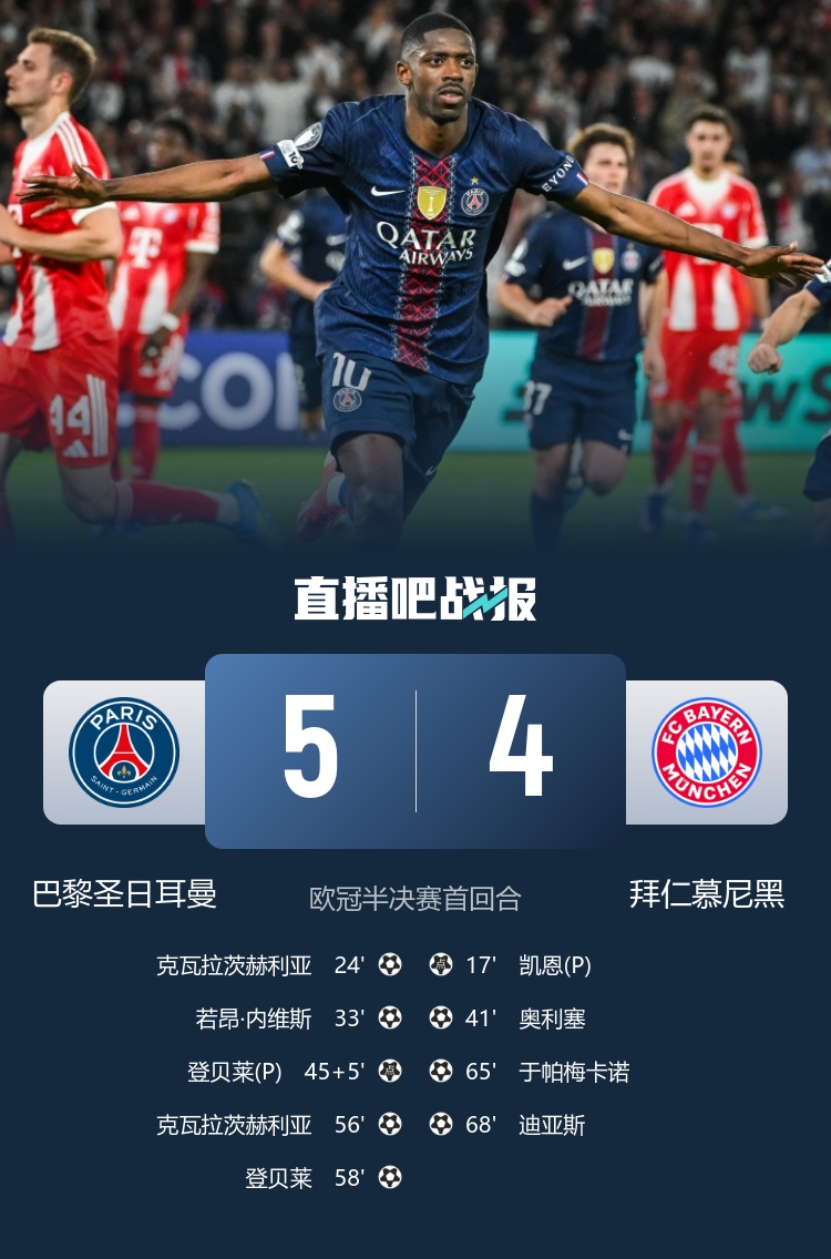 巴黎5-4拜仁：7球?qū)ィ猜?lián)次回合定生死