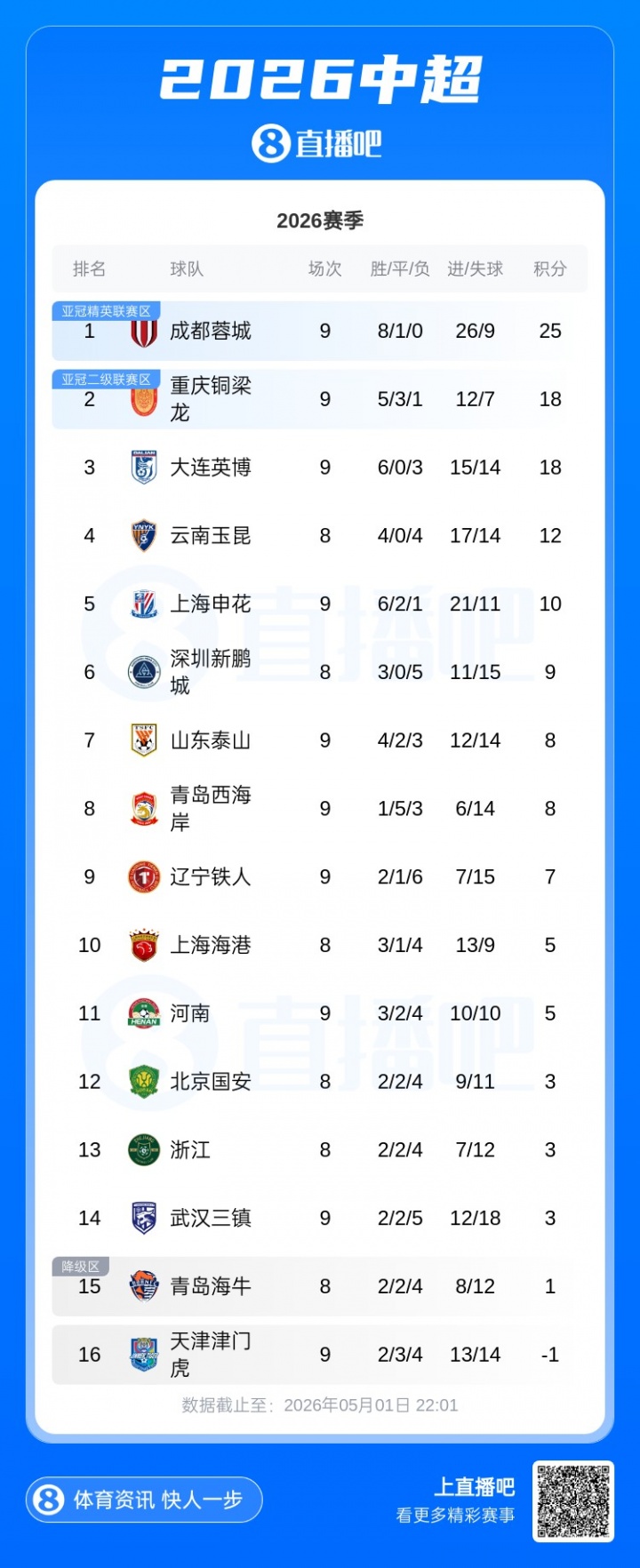 蓉城成唯一不敗球隊(duì)，7分領(lǐng)跑中超積分榜