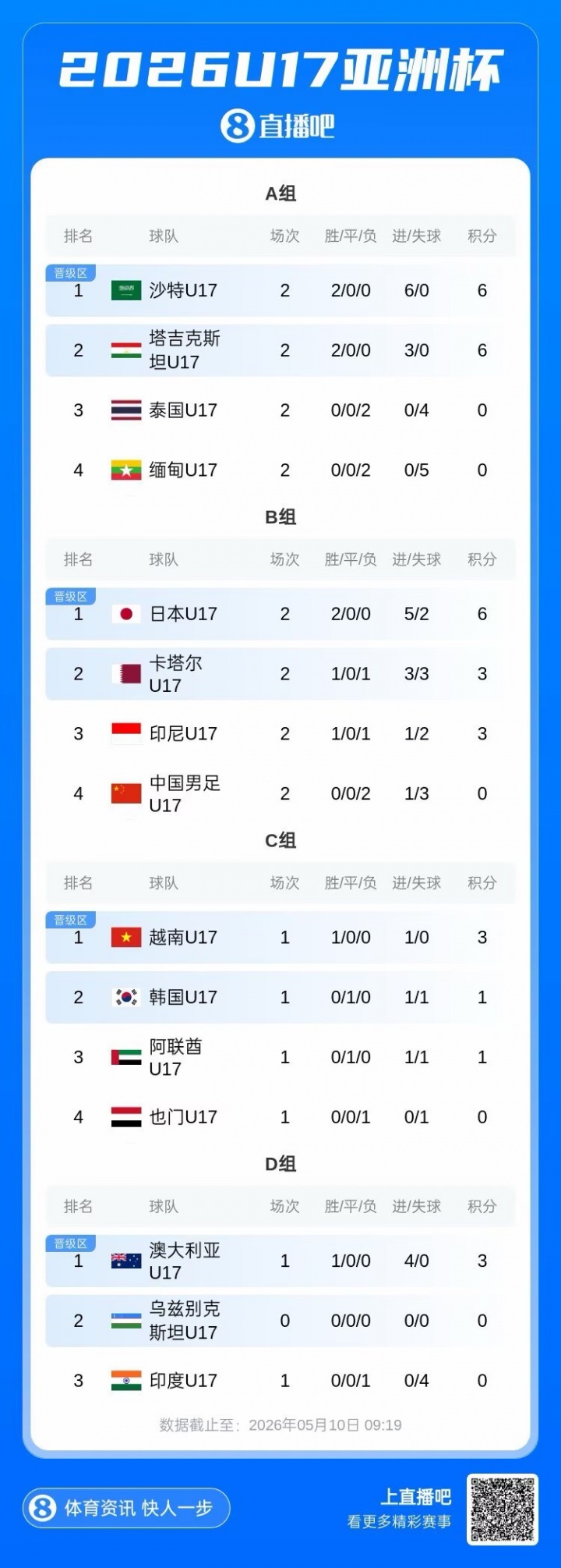 U17亞洲杯末輪生死局：中國凈勝卡塔爾2球鎖定晉級，1球致勝可爭最好第三