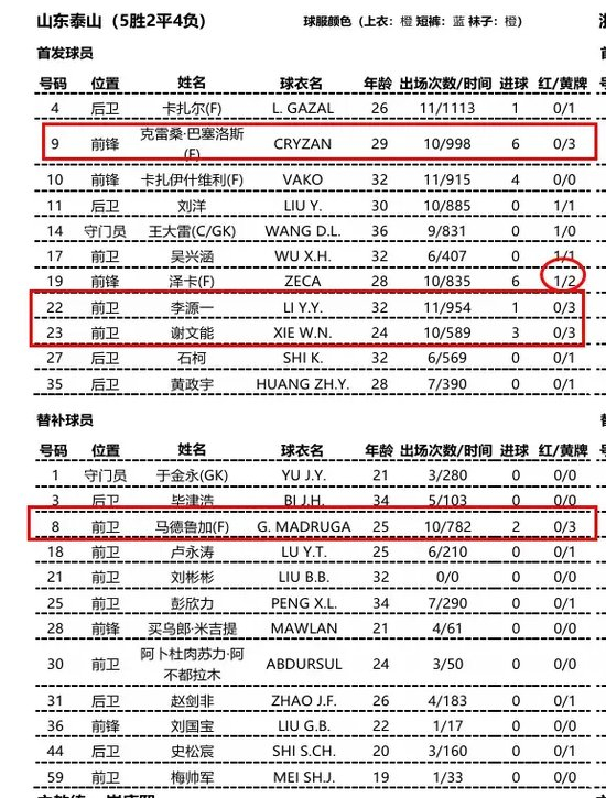 泰山5將身背三黃無人停賽 打海港陣容齊整 泰山5將身背三黃無人停賽 打海港陣容齊整