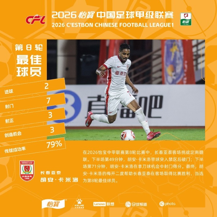 亞泰外援卡米洛梅開二度 當選第8輪中甲最佳
