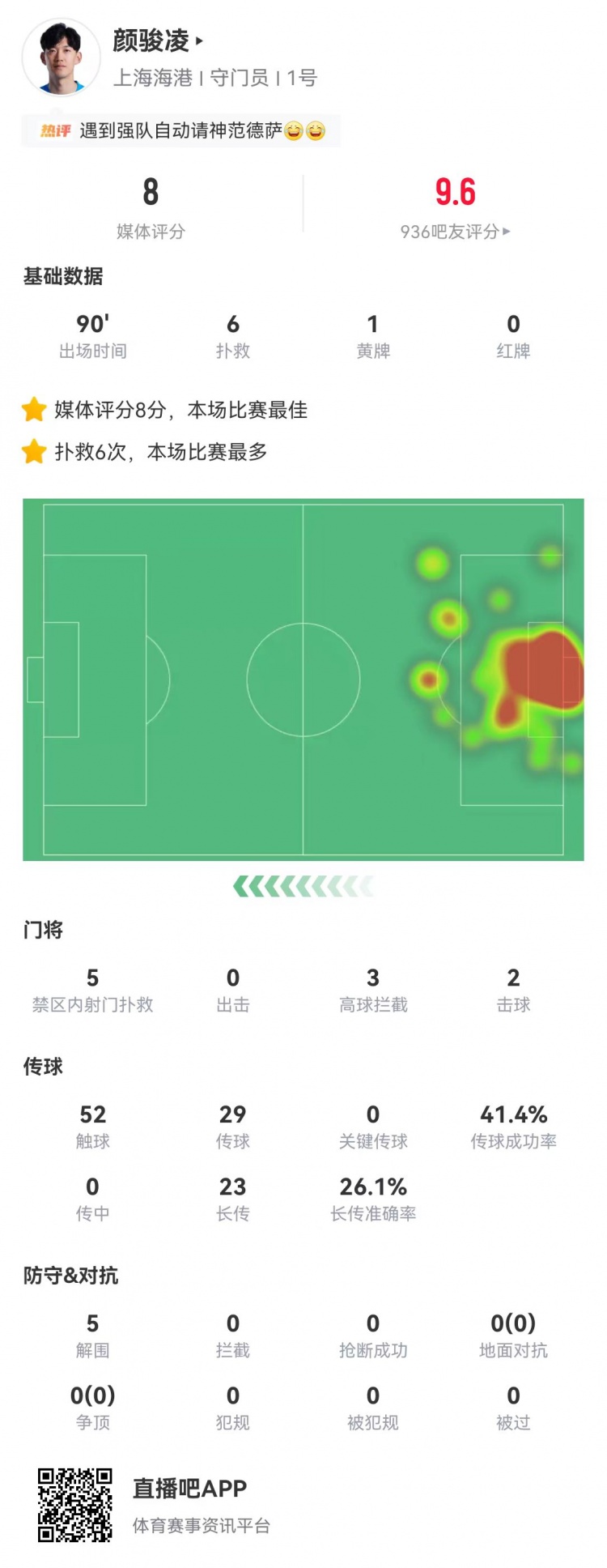 顏駿凌6次撲救5次禁區(qū)救險，海港客場零封蓉城
