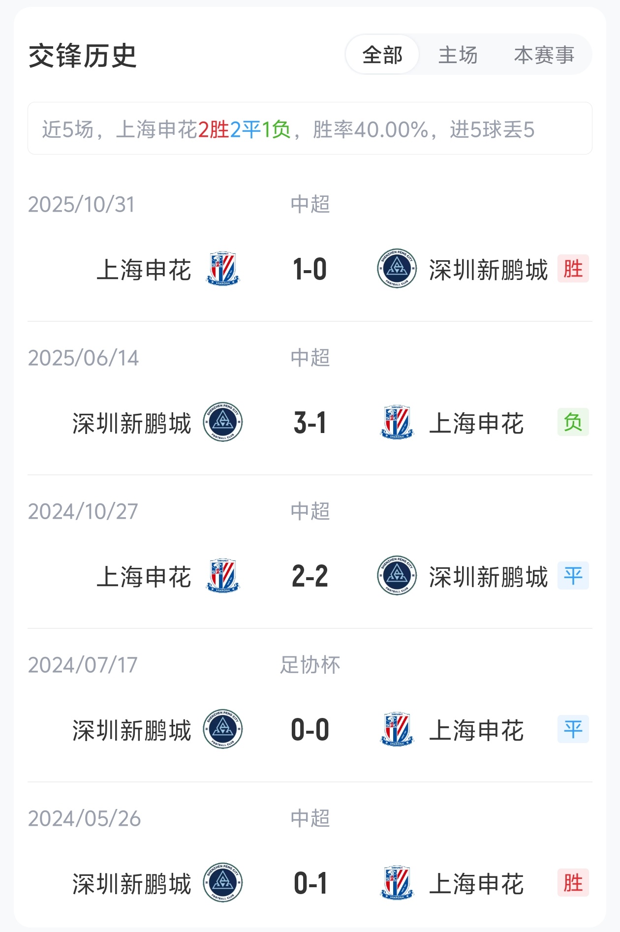 單外援抗三外援，申花主場(chǎng)迎戰(zhàn)五輪不勝新鵬城